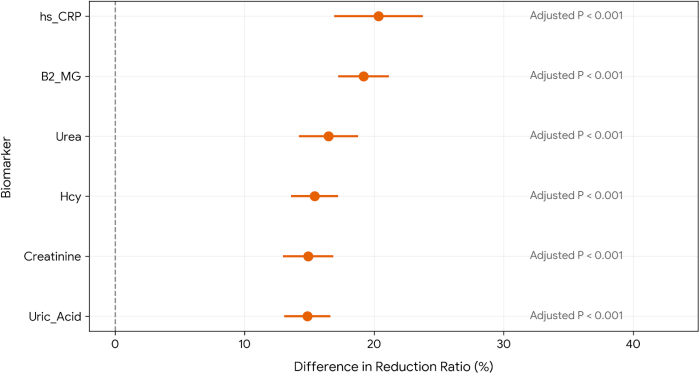 figure-results-2 Biomarker reduction ratio chart; statistical analysis, P-value < 0.001, differences in reduction.