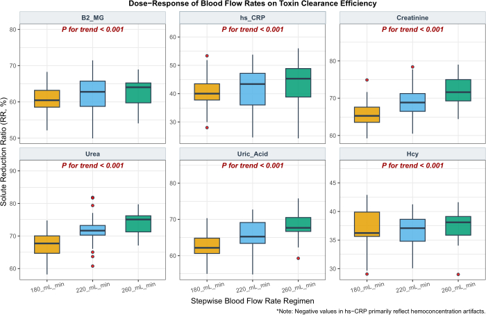 figure-results-3 Blood flow rate vs toxin clearance efficiency; box plot diagram; solute reduction ratio analysis.