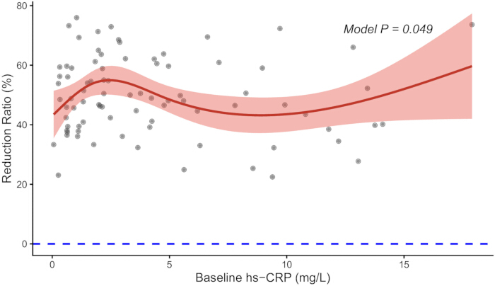 figure-results-4 Reduction Ratio vs. Baseline hs-CRP graph, statistical significance P=0.049, data trend analysis.