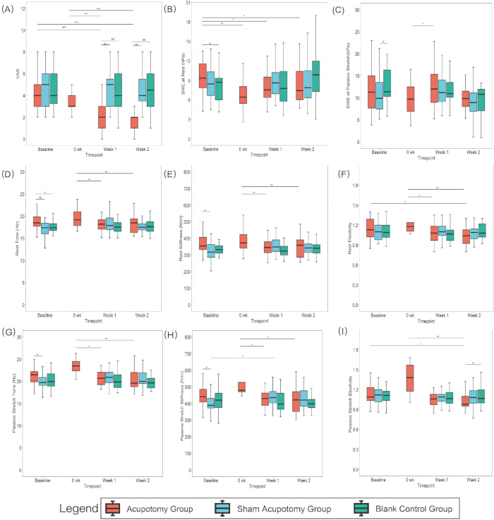 figure-results-3 Box plot diagram; acupotomy study data; baseline, week 0, 1, 2; VAS, SWE, muscle tone.