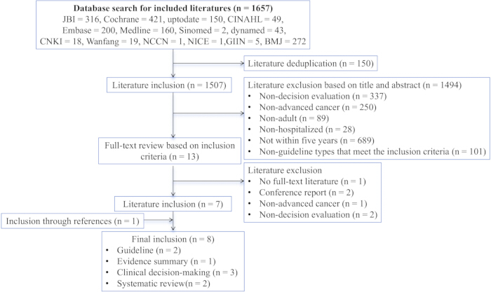 figure-results-1 Literature inclusion flowchart; systematic review process; database search, selection criteria; research.