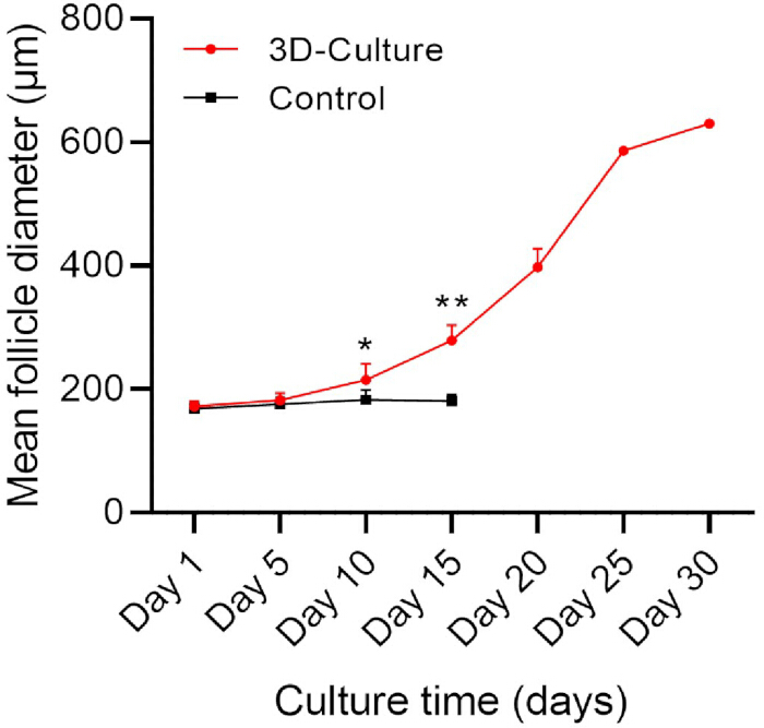 Follicle growth comparison in 3D culture vs. control; line chart; Days vs. Diameter (µm).