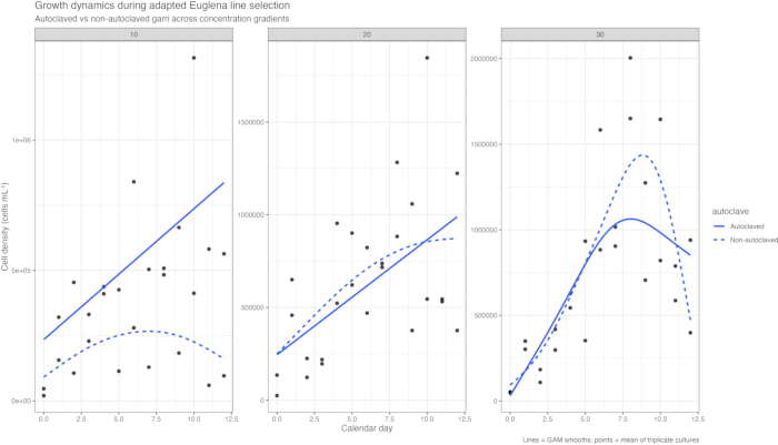 figure-results-1 Euglena growth dynamics chart; cell density vs. days; autoclaved vs. non-autoclaved cultures.