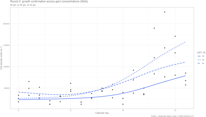 figure-results-2 Cell density vs. time graph; analysis of growth across garri concentrations; data comparison.
