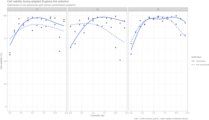 figure-results-3 Cell viability graph of autoclaved agar in Euglena line selection, showing viability over days.