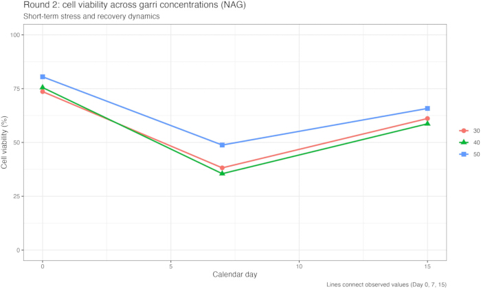 figure-results-4 Cell viability dynamics across garri concentrations; line graph showing stress and recovery over time.
