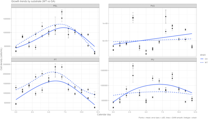 figure-results-6 Growth trends diagram; cell density vs. calendar day; GA/WT strains; statistical analysis; GAM lines.