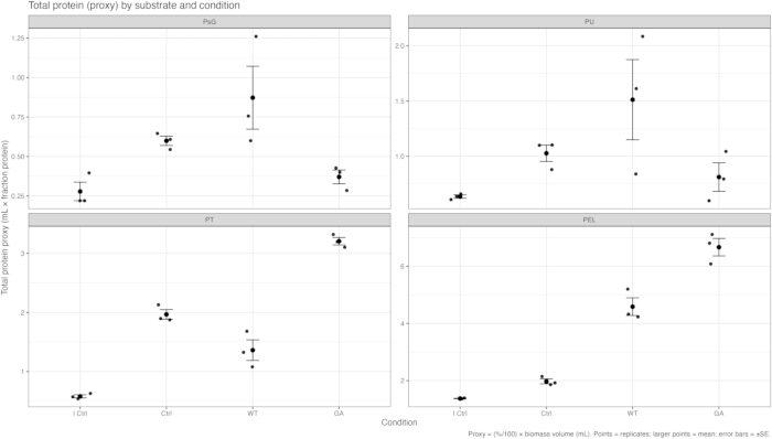 figure-results-7 Protein concentration analysis; graph of total protein vs. condition; data comparison; experimental results.