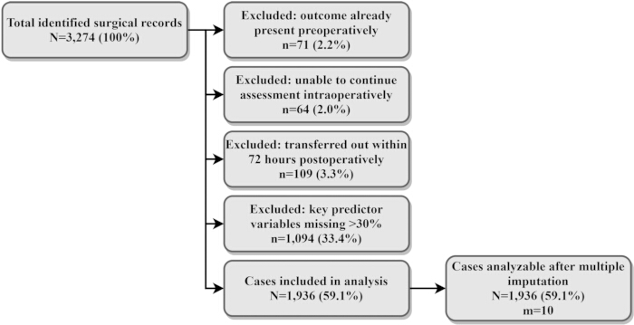 figure-results-1 Flowchart of surgical records analysis method; exclusions and final data set in research study.