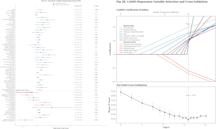 figure-results-2 LASSO regression analysis with variable selection. Coefficient profiles and ten-fold cross-validation graph.