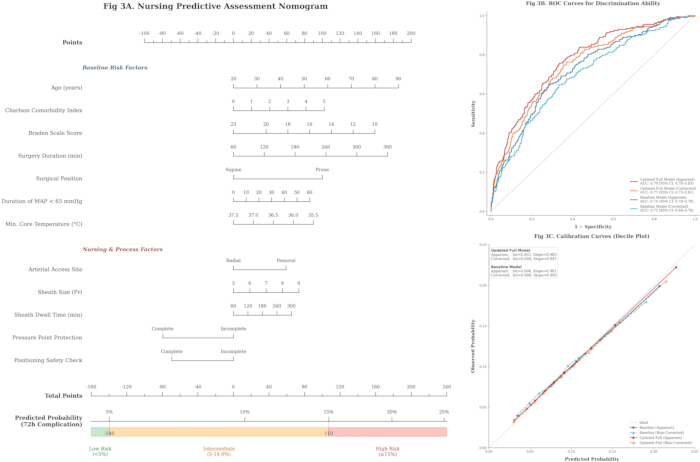 figure-results-3 Nursing assessment nomogram with ROC curve and calibration plot for complication prediction analysis.