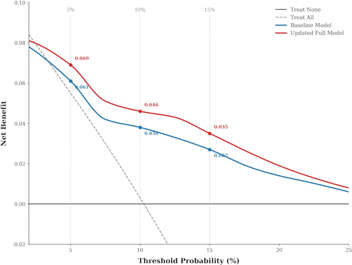 figure-results-4 Net benefit decision curve analysis graph comparing baseline and updated models against threshold probability.