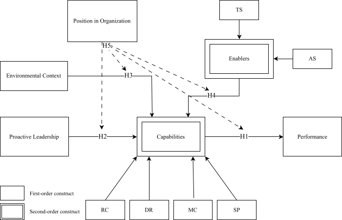 Organizational structure diagram; examines capability influence, performance; depicts leadership, context.