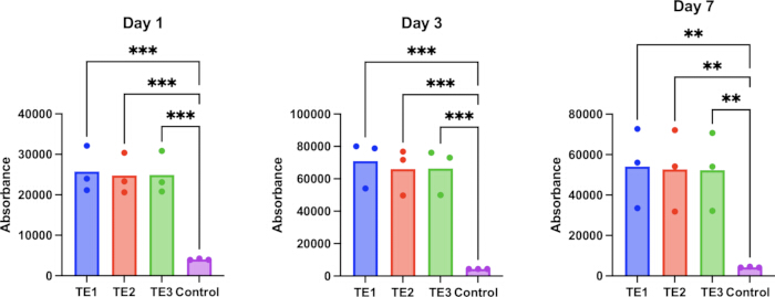 Absorbance comparison bar charts, TE treatments over time with statistical significance annotations.