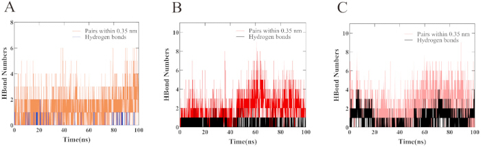 figure-results-10 Hydrogen bond dynamics graphs comparing H-bond numbers vs. time in ns, analysis in nanoseconds.