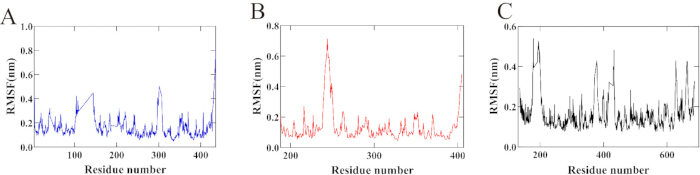 figure-results-9 RMSF analysis charts; residue number vs. RMSF (nm) for structural stability comparison.