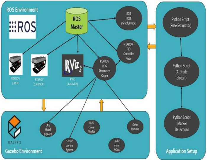 figure-protocol-1 ROS-Gazebo integration diagram showing REXROV odometry, PID control, Python scripts, UUV simulation.