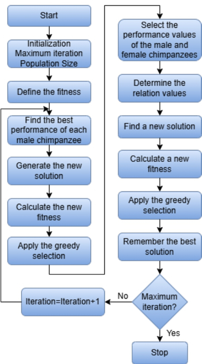 figure-protocol-8 Chimpanzee optimization algorithm flowchart; process of performance, fitness, and solution iteration.