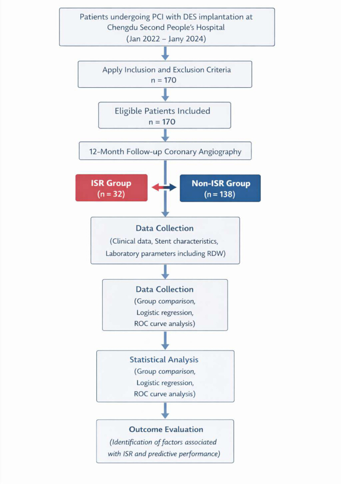 figure-protocol-1 PCI patient flowchart; ISR vs. non-ISR groups; data/statistical analysis; outcome evaluation.