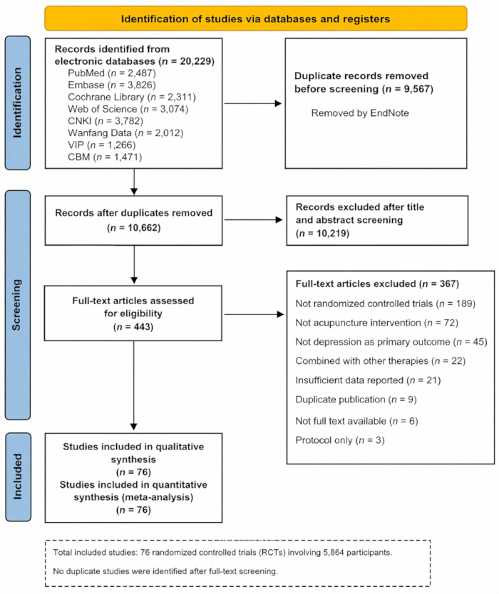 Study identification flowchart, PRISMA diagram for systematic review, meta-analysis process steps.