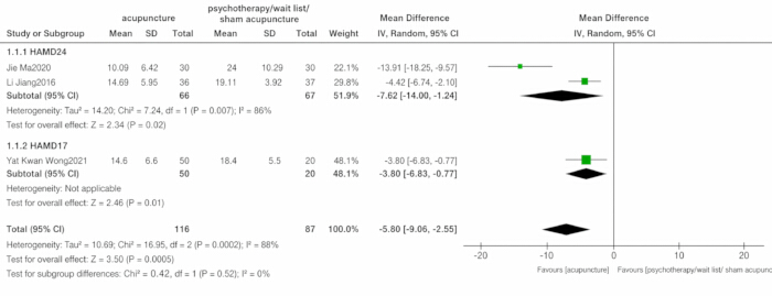 Forest plot comparing acupuncture vs psychotherapy effectiveness; mean difference, confidence intervals.