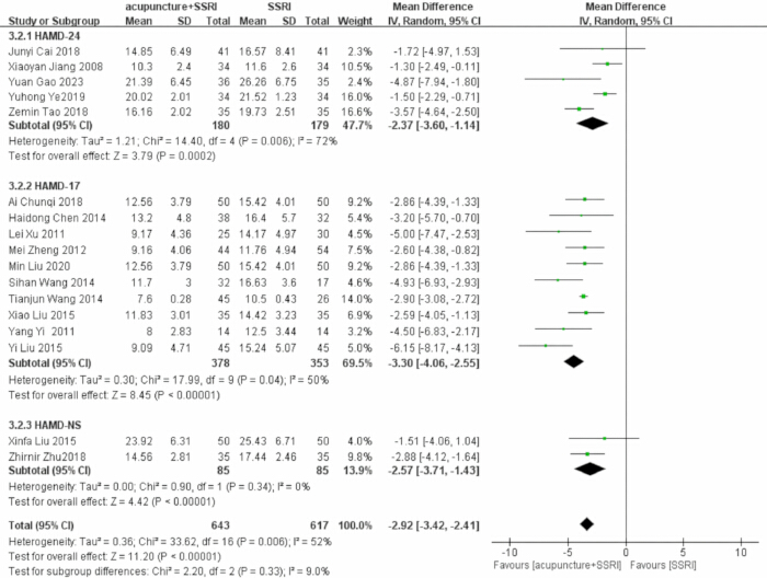 Forest plot comparing acupuncture+SSRI vs. SSRI efficacy; includes mean difference and confidence interval.