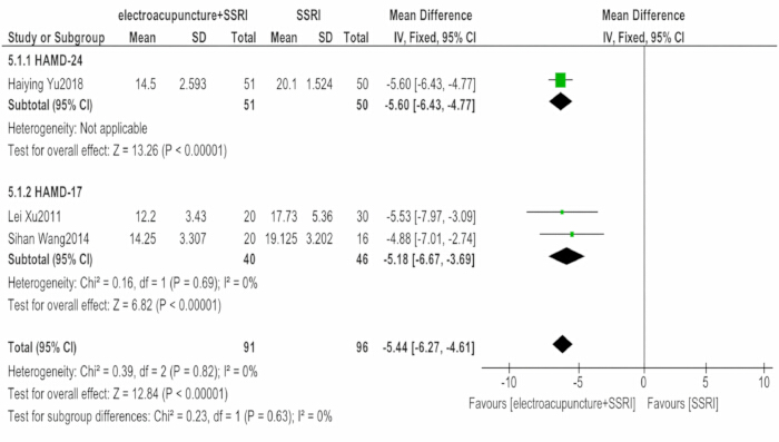 Forest plot comparing electroacupuncture+SSRI vs SSRI alone; meta-analysis, mean difference, CI.
