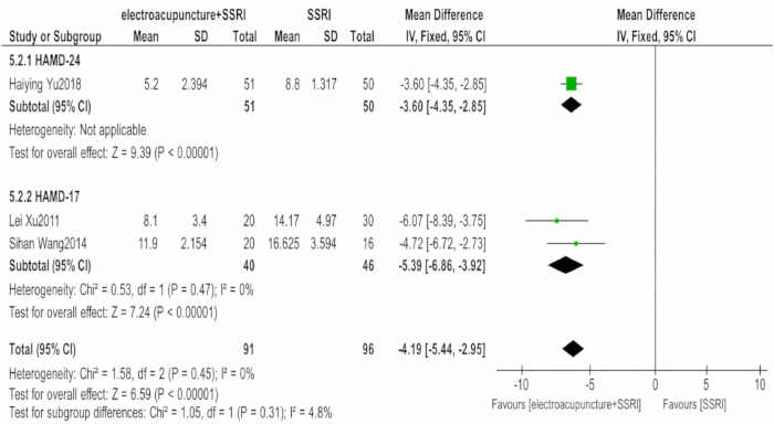 Meta-analysis forest plot comparing electroacupuncture+SSRI vs. SSRI on depression scores.