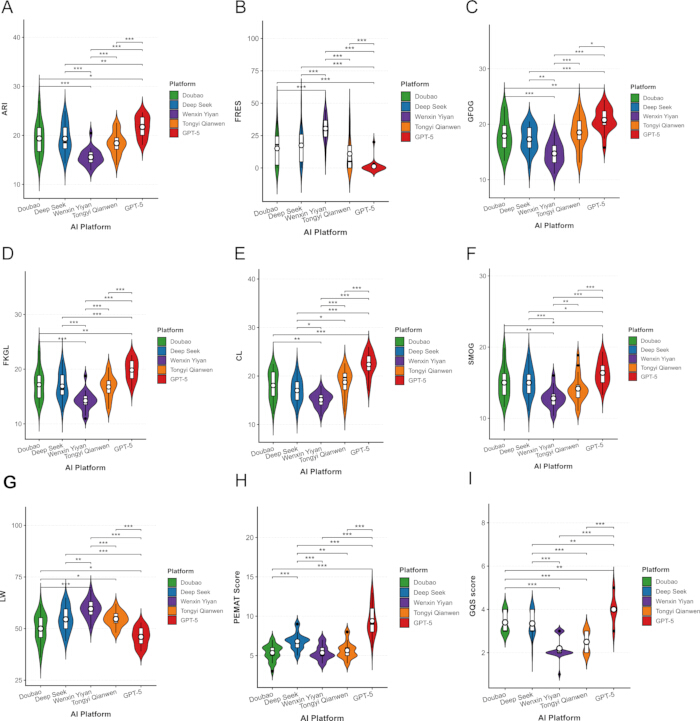 figure-results-1 AI platform evaluation graph; data analysis of ARI, FRES, GFOG, PKGL, CL, SMOG, IM, FENAT, GFIS scores.