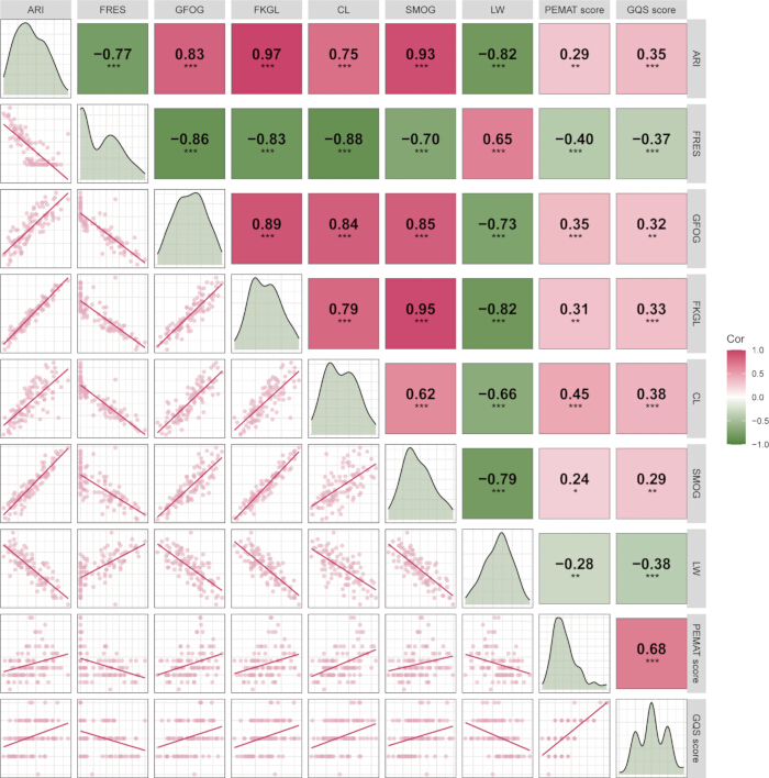 figure-results-2 Correlation matrix plot with scatterplots; variables ARI, FRES, FKGL, data analysis, statistical result.