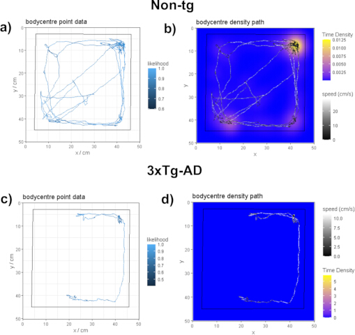 Bodycenter data analysis, path diagrams for non-transgenic and 3xTg-AD models, likelihood and speed.