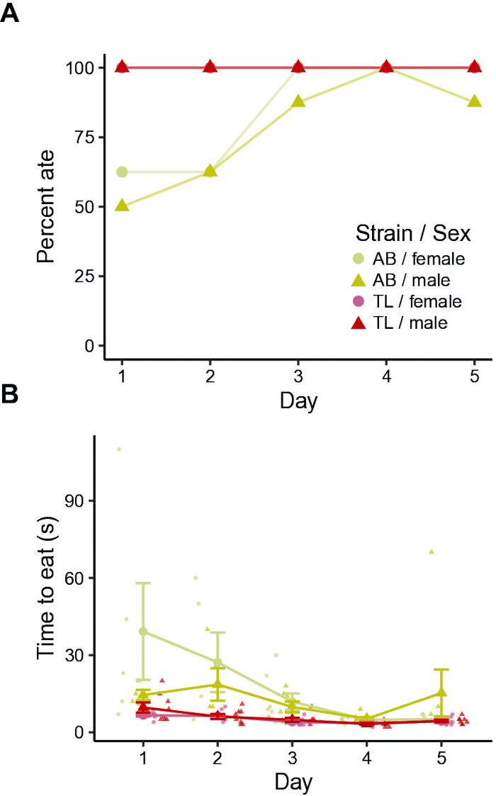 Feeding behavior analysis graph; percent ate by strain/sex, AB/TL, over 5 days, line chart.