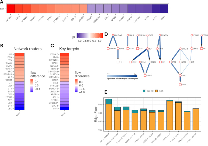 figure-results-4 Gene regulation network analysis diagram showing flow differences in protein interactions, with bar chart results.