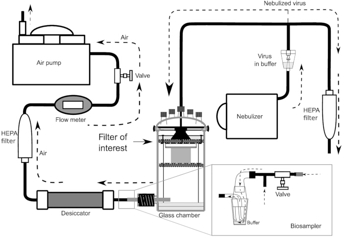 HEPA filtration diagram, virus aerosol setup; nebulizer, pump, flow meter; air purification study.