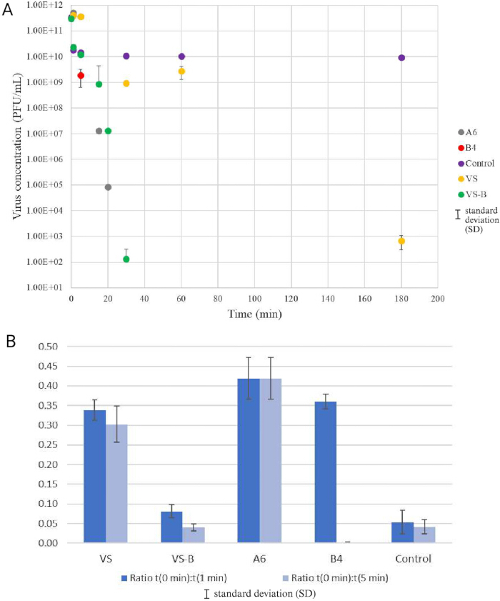 figure-results-1 Virus concentration vs. time in PFU/mL graph and bar chart for standard deviation of ratios.