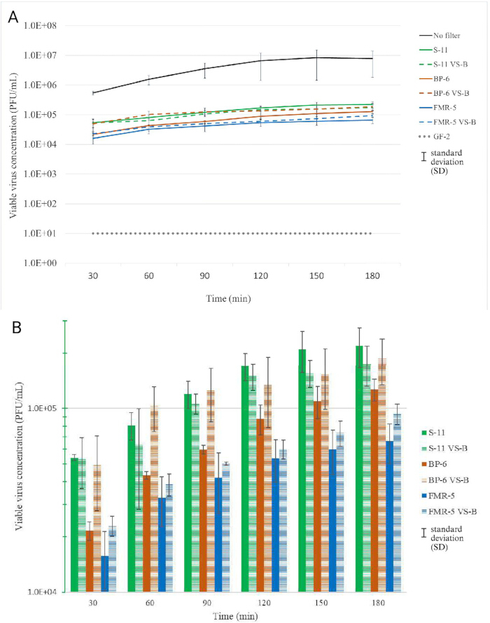 figure-results-2 Viable virus concentration graph; time-series; PFU/mL; filtration impact; standard deviation.