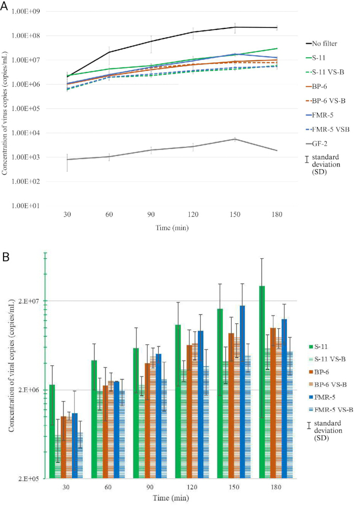 figure-results-3 Virus concentration time graph and bar chart; methods S-11, BP-6, FMR-5; data analysis results.