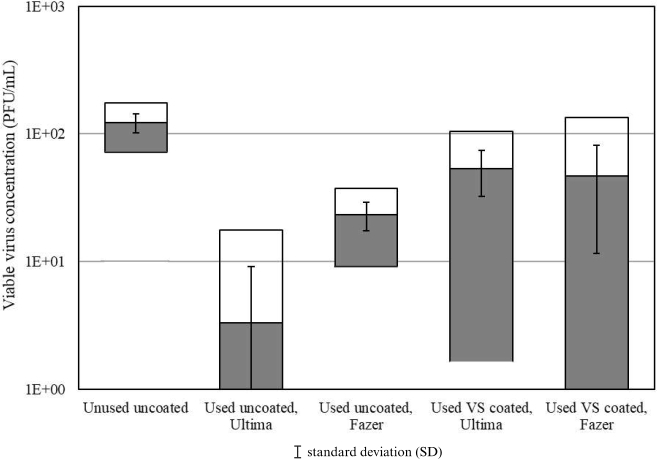 figure-results-4 Viable virus concentration bar chart comparing coatings; includes standard deviation.