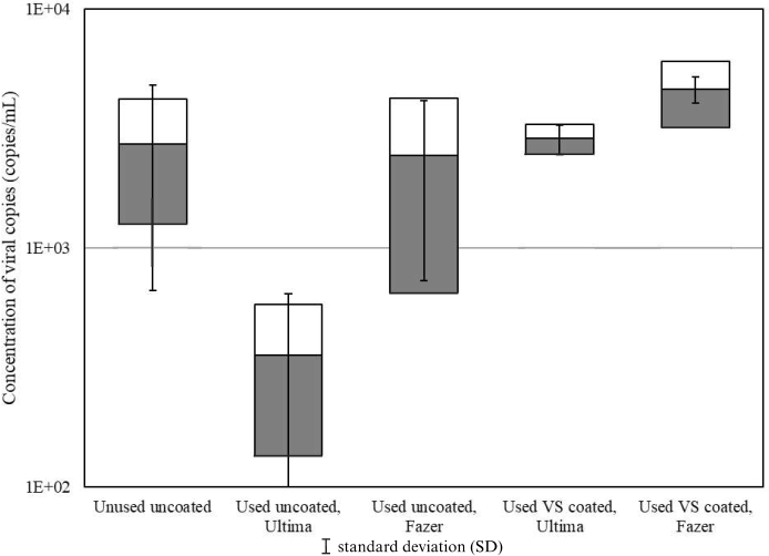 figure-results-5 Viral concentration analysis; box plot showing standard deviation of coated vs uncoated surfaces.