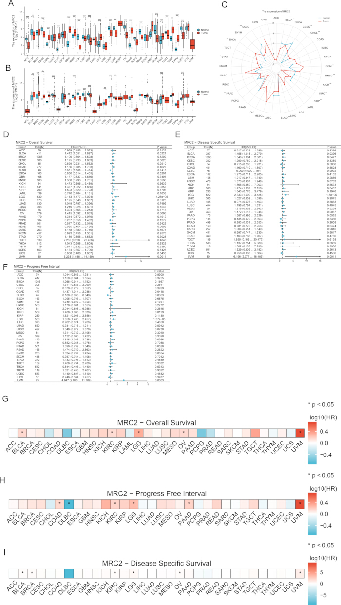 figure-results-2 MRC2 expression analysis; box plots (A, B), radar chart (C), survival data tables (D-F), heatmaps (G-I).