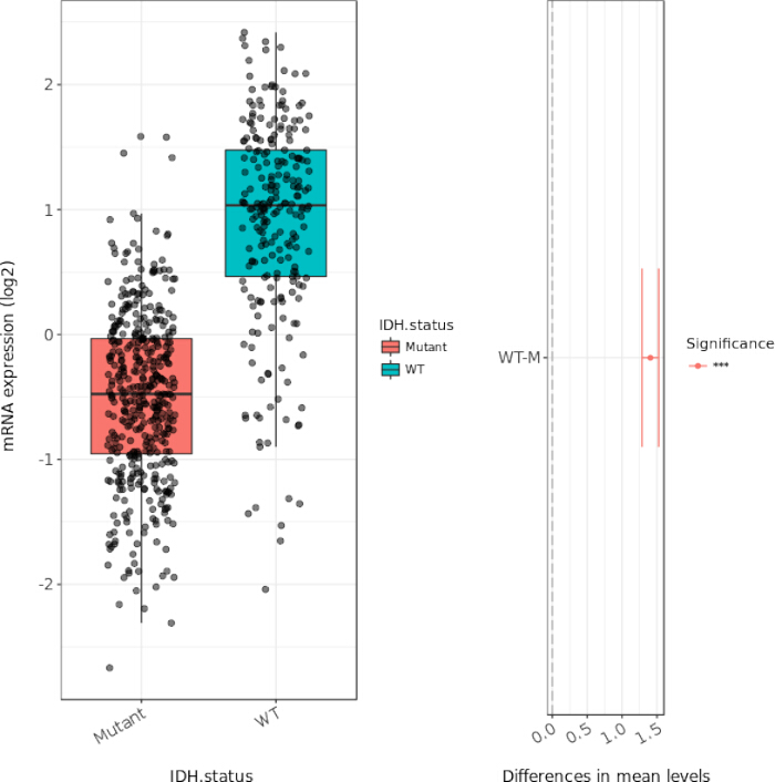 figure-results-5 Box plot of mRNA expression (log2) comparing mutant vs. WT IDH status; statistical significance marked.