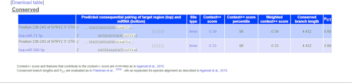 figure-results-6 Conserved miRNA target table, context scores, and pairing predictions in gene regulation analysis.