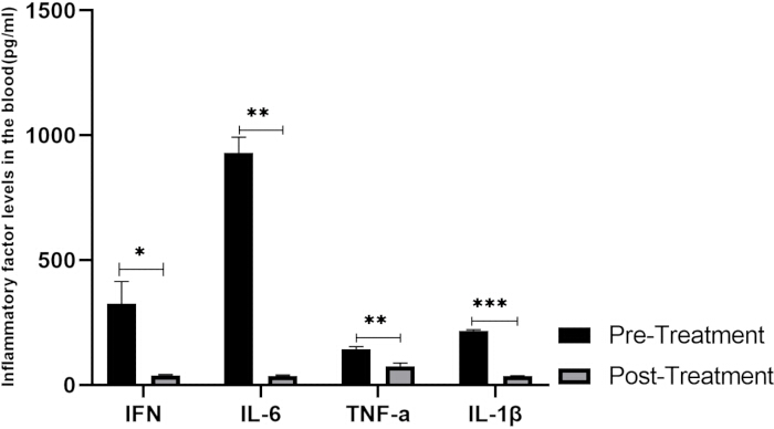 figure-results-3 Inflammatory factor levels chart with IL-6, IFN, TNF-a, IL-1β pre/post-treatment comparison.