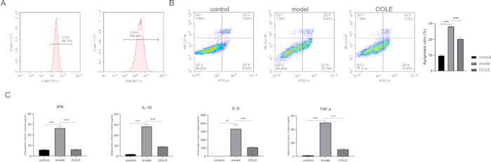 figure-results-4 Flow cytometry analysis of cell markers and cytokine expression; bar chart comparing groups.