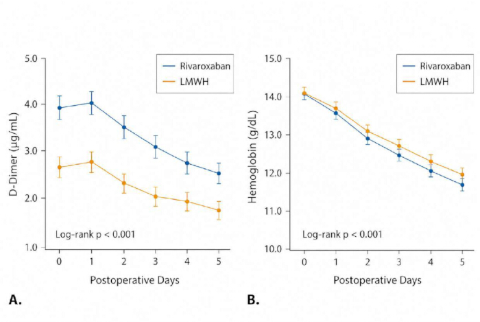Postoperative days graph, D-Dimer and Hemoglobin trends, Rivaroxaban vs LMWH, statistical results.
