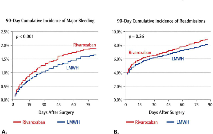 Graph comparing 90-day incidence of bleeding, readmissions; Rivaroxaban vs. LMWH post-surgery.
