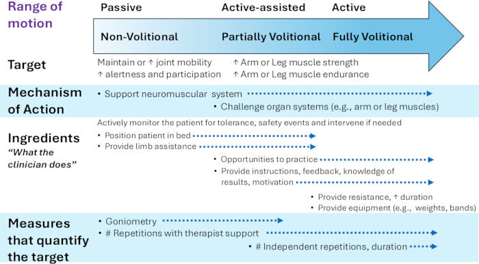 Range of motion process diagram: Passive to active methods, target mechanisms, clinical actions.