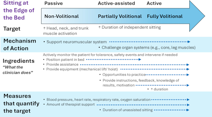 Sitting method diagram; passive to active assistance; mechanism, ingredients, measures detailed.