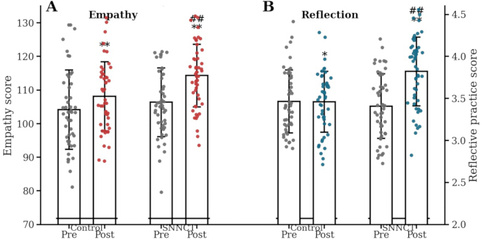 Empathy and reflection graph; bar chart; empathy, reflective scores pre/post intervention analysis.