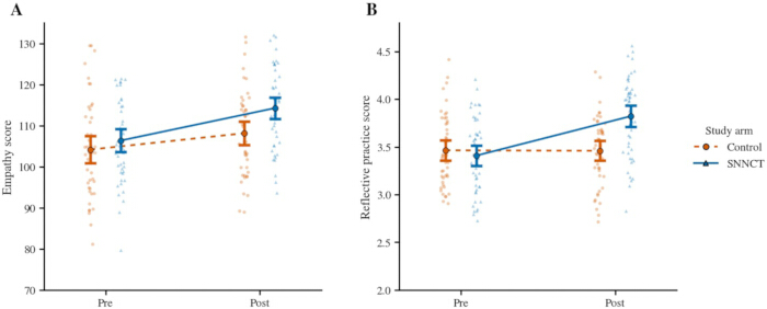 Line charts showing pre-post scores; empathy and reflective practice; control vs. SNVCT groups.